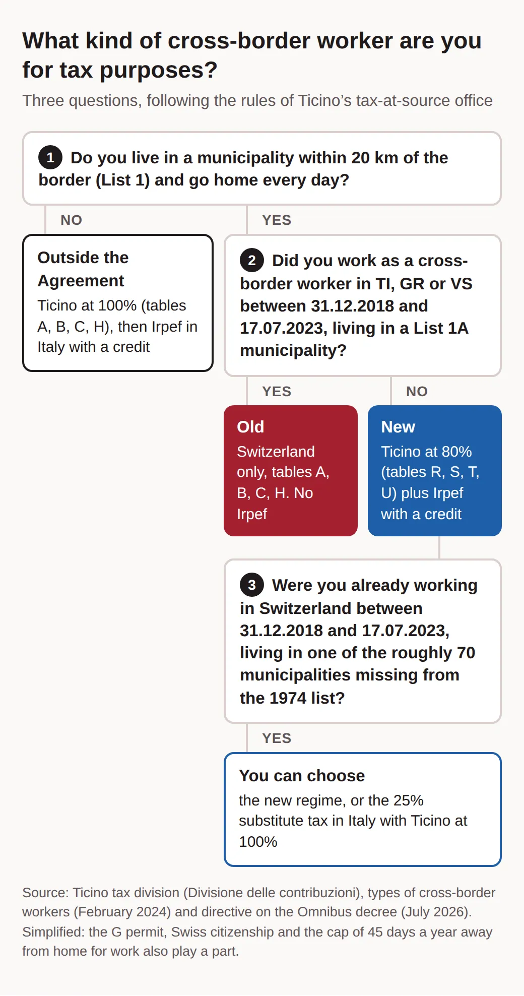 Decision chart: anyone living outside List 1 or not returning daily is outside the Agreement; a cross-border worker from a List 1A municipality between 31.12.2018 and 17.07.2023 is old; everyone else is new, some with the 25% option