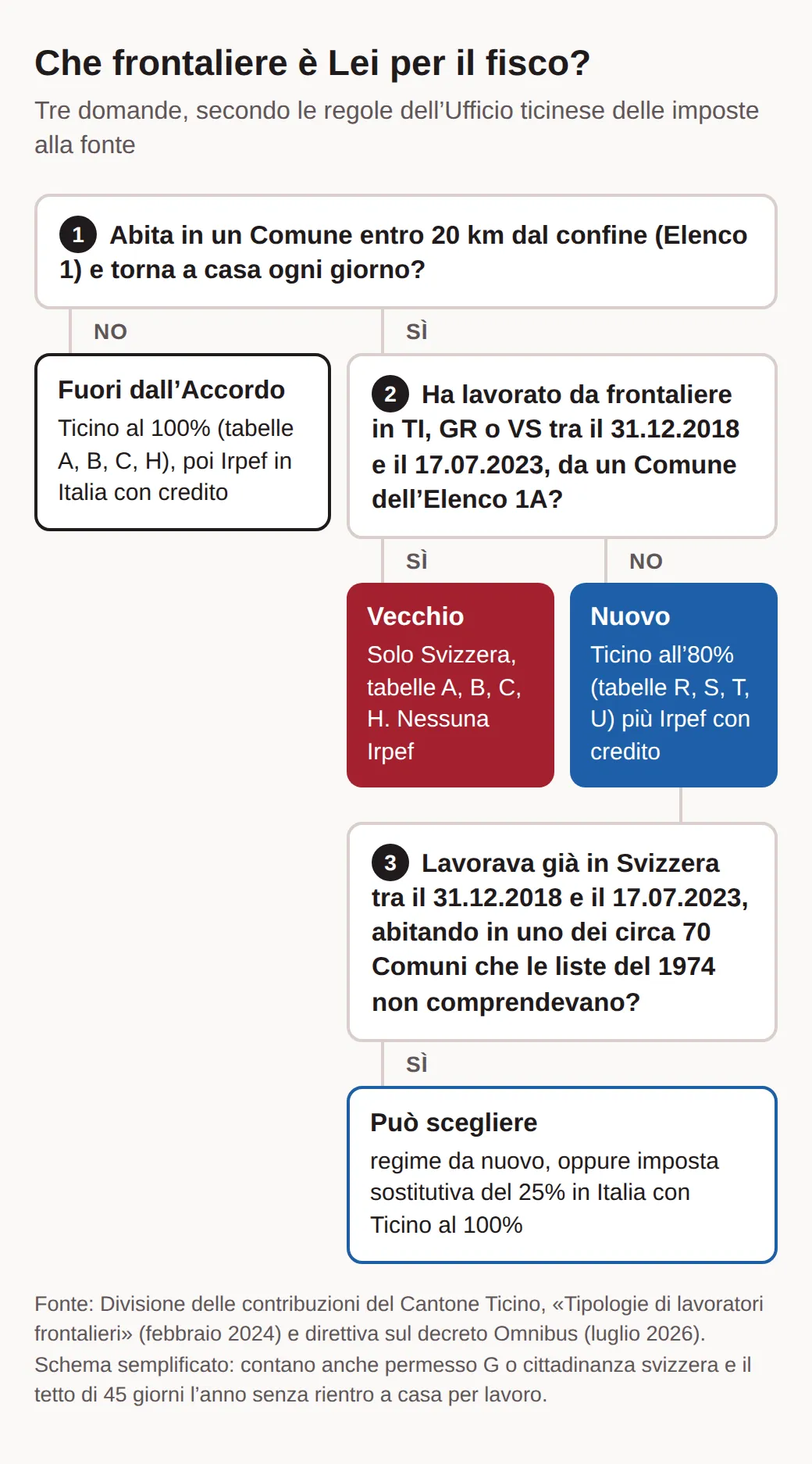 Schema a domande: chi abita fuori dall’Elenco 1 o non rientra ogni giorno è fuori dall’Accordo; chi era frontaliere tra il 31.12.2018 e il 17.07.2023 da un Comune dell’Elenco 1A è vecchio; gli altri sono nuovi, alcuni con l’opzione del 25%