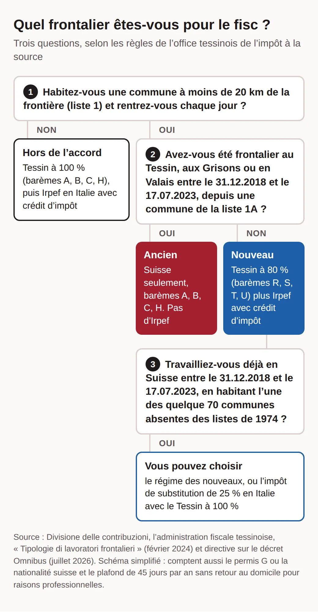 Schéma en questions : hors de la liste 1 ou sans retour quotidien, hors de l’accord ; frontalier entre le 31.12.2018 et le 17.07.2023 depuis la liste 1A, ancien ; sinon nouveau, parfois avec l’option à 25 %