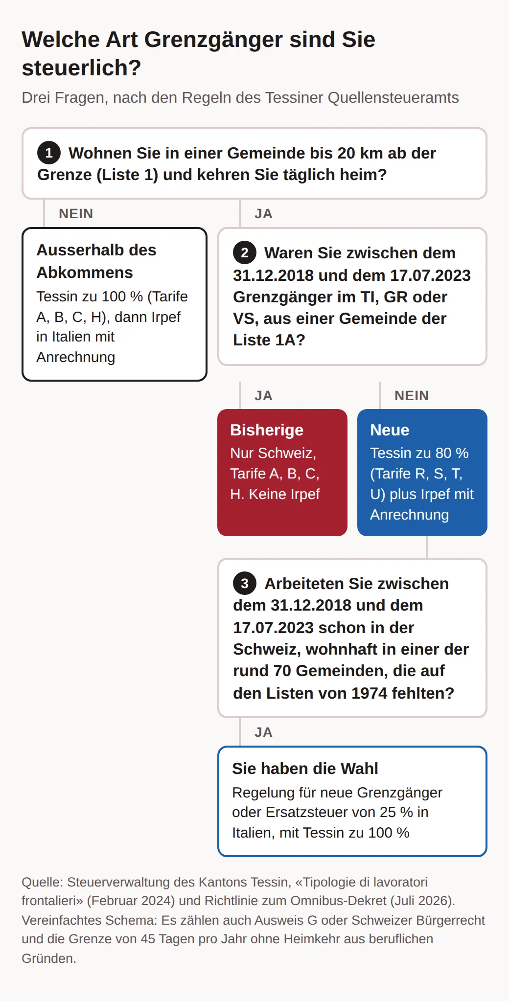 Entscheidungsbaum: Wer ausserhalb der Liste 1 wohnt oder nicht täglich heimkehrt, fällt aus dem Abkommen; bisherige Grenzgänger pendelten vom 31.12.2018 bis 17.07.2023 aus der Liste 1A; alle anderen sind neue, einige mit der Option von 25 %