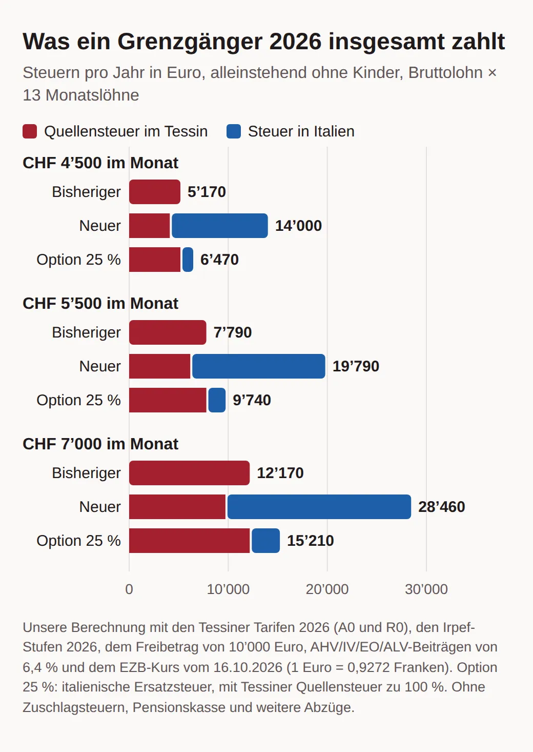 Balken der jährlichen Steuern 2026 in Euro, alleinstehend. 4’500 Franken im Monat: bisherig 5’170, neu 14’000, Option 25 % 6’470. 5’500: 7’790, 19’790, 9’740. 7’000: 12’170, 28’460, 15’210