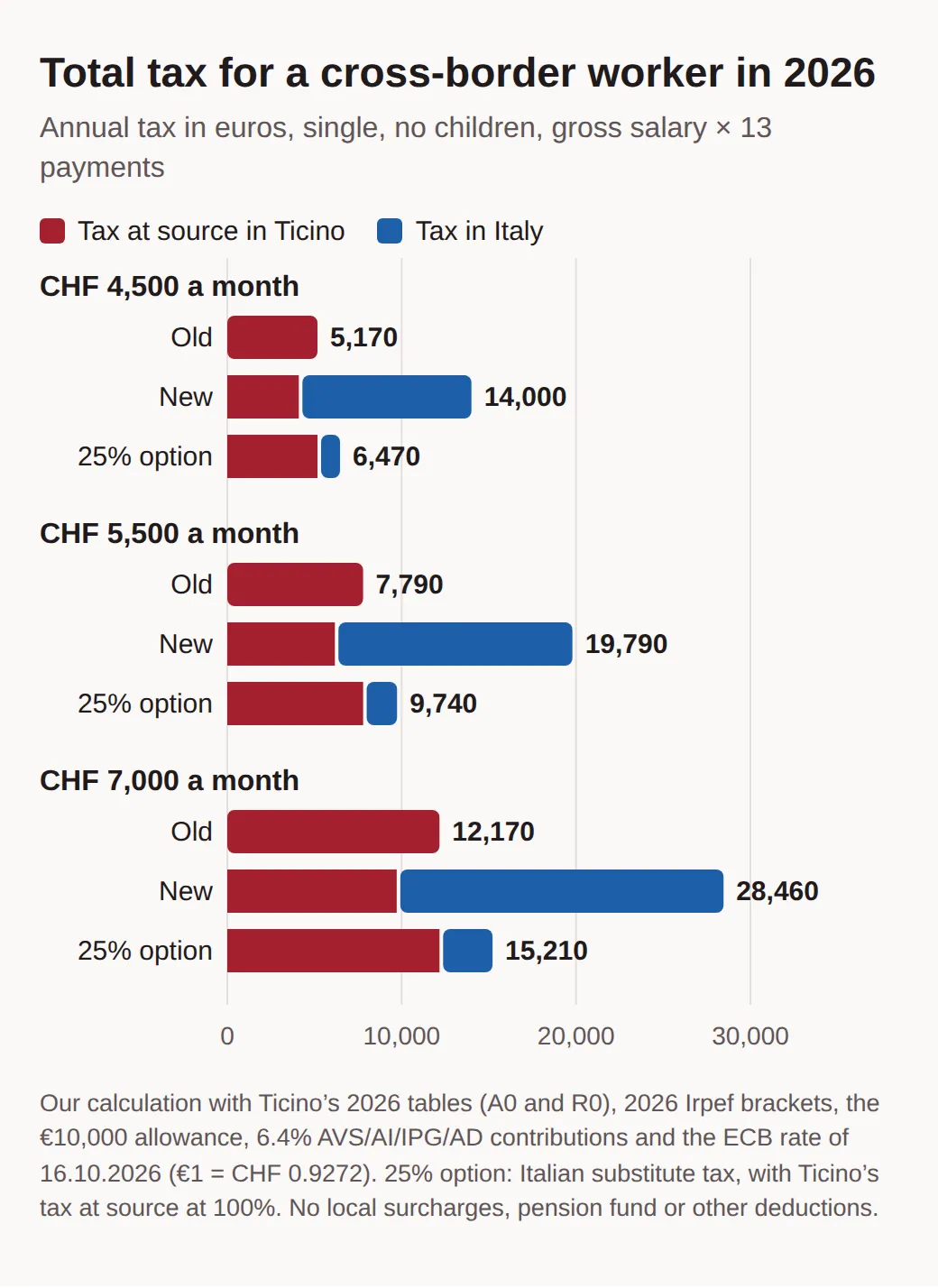 Bars of annual 2026 tax in euros, single person. CHF 4,500 a month: old 5,170, new 14,000, 25% option 6,470. CHF 5,500: 7,790, 19,790, 9,740. CHF 7,000: 12,170, 28,460, 15,210